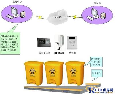 基于RFID的医疗废物管理系统 _RFID世界网